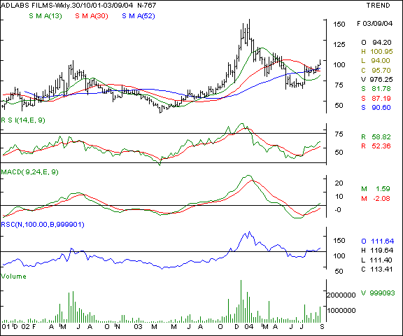 Adlabs - Weekly chart