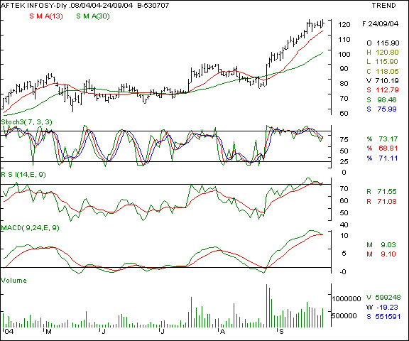 Aftek Infosys - Daily chart