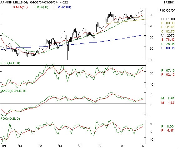 Arvind Mills - Daily chart