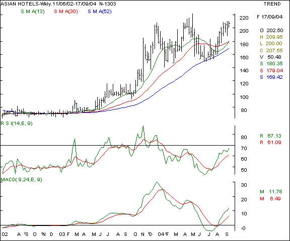 Asian Hotels - Weekly chart