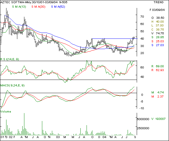 Aztec Software - Weekly chart