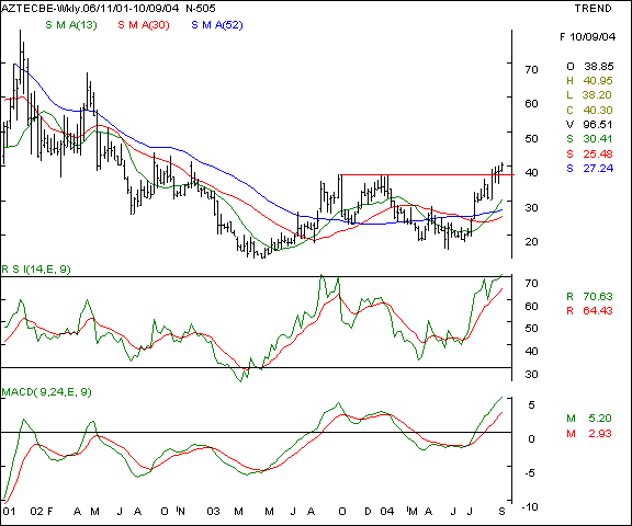 Aztech - Weekly chart