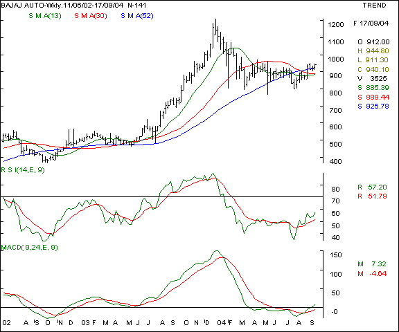 Bajaj Auto - Weekly chart