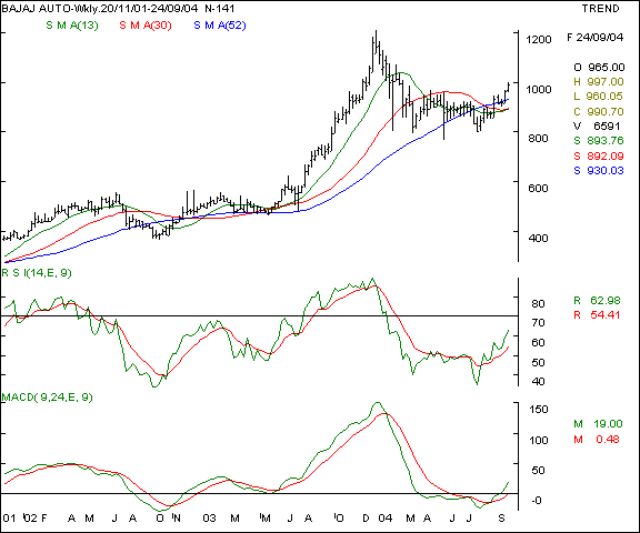 Bajaj Auto - Weekly chart