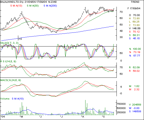 Bajaj Hind - Daily chart