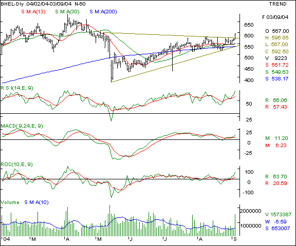 BHEL - Daily chart