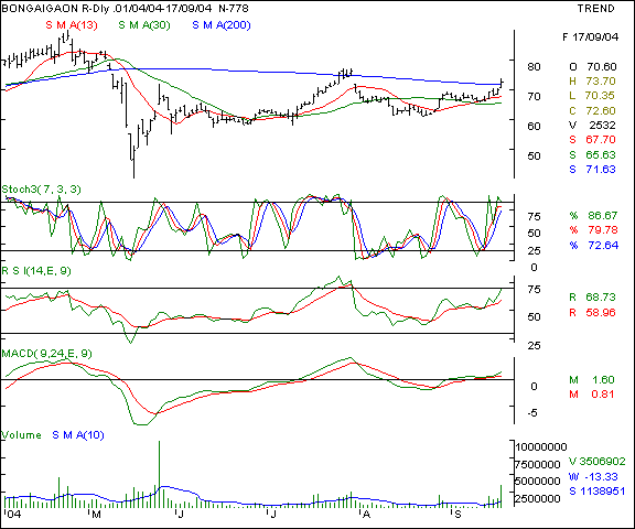 Bongaigaon Refineries - Daily chart