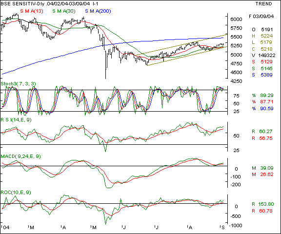 BSE Sensex - Daily chart