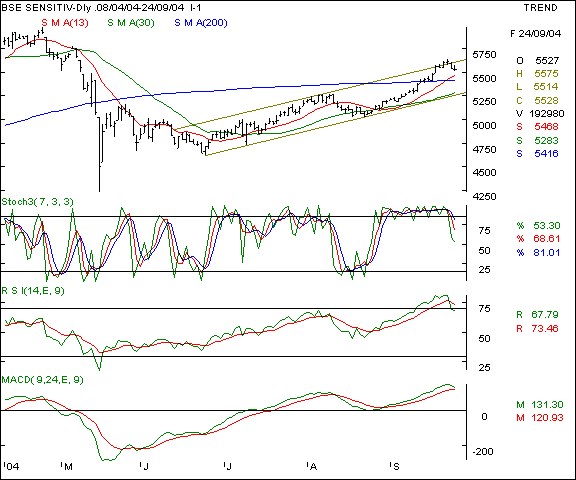 BSE Sensex - daily chart