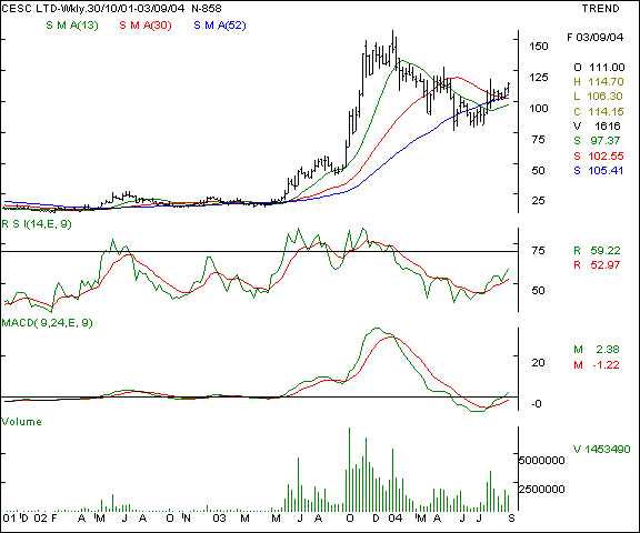 CESC - Weekly chart