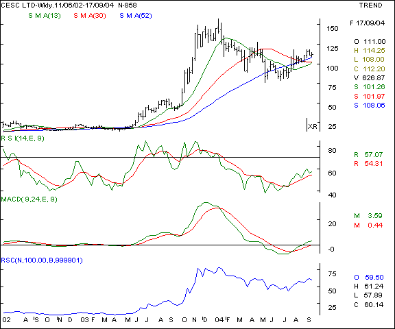 CESC - Weekly chart