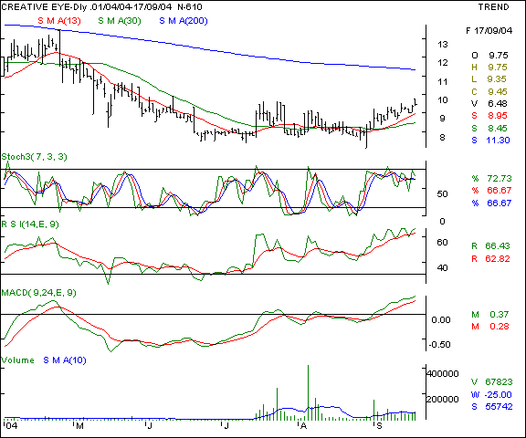 Creative Eye - Daily chart