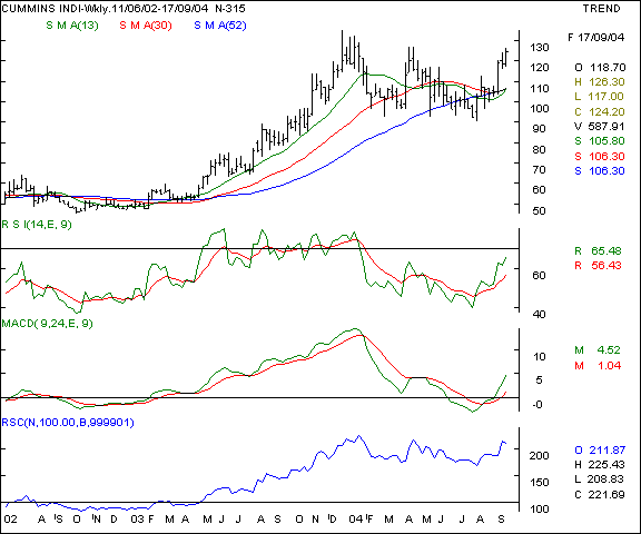 Cummins India - Weekly chart