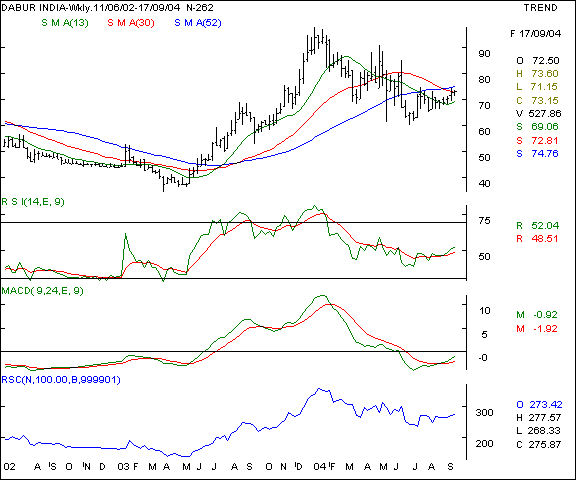 Dabur India - Weekly chart