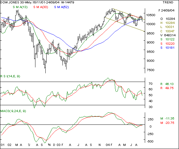 Dow Jones Indistrial Average - Weekly chart