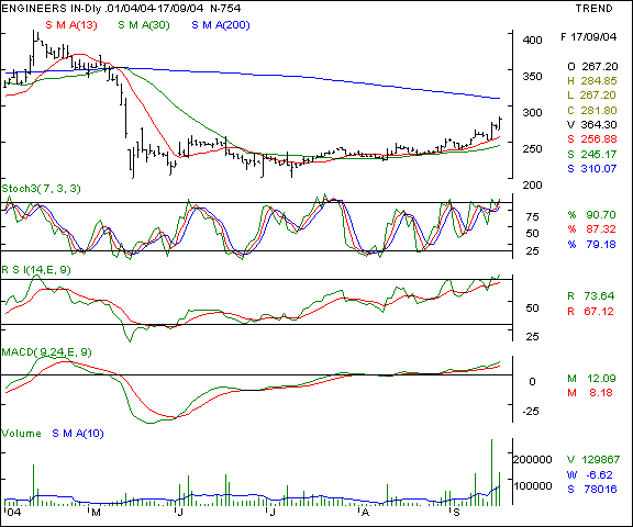 Engineers India - Daily chart