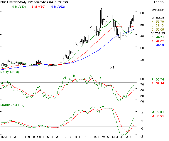 FDC - Weekly chart