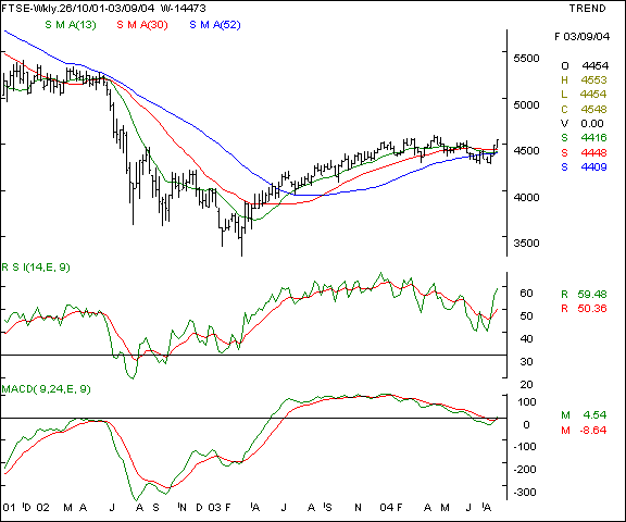 FTSE - Weekly chart