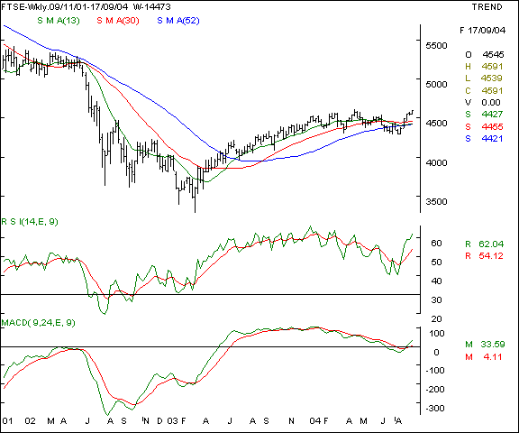 FTSE - Weekly chart