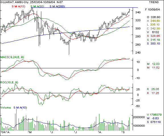 Guj Amb Cem - Daily chart