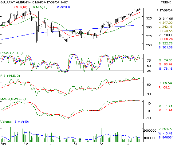 Gujarat Ambuja Cements - Daily chart