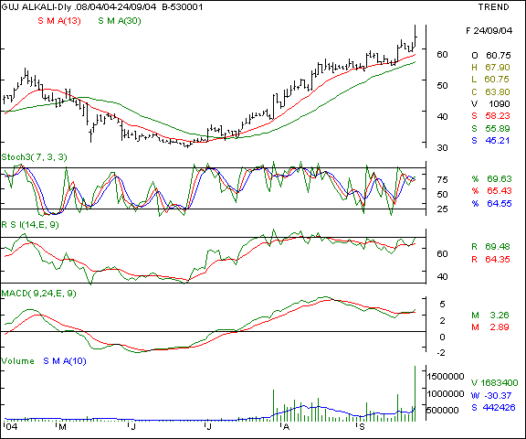 Guj Alkali - Daily chart