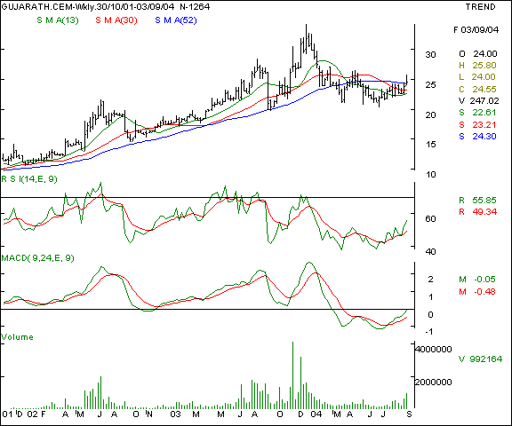 Guj Cements - Weekly chart