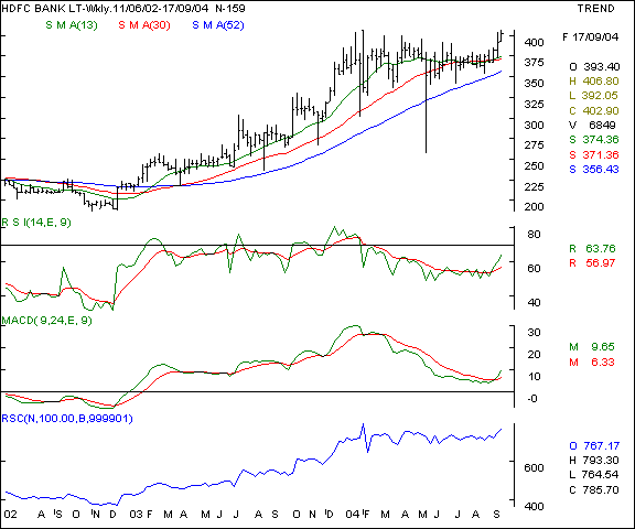 HDFC Bank - Weekly chart