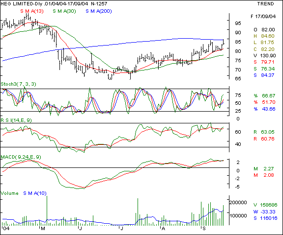 HEG Ltd - Daily chart