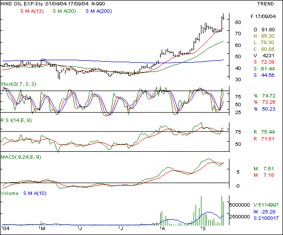 Hind Oil Explo - Daily chart