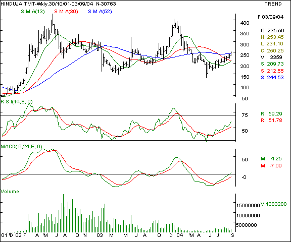 Hinduja TMT - Weekly chart