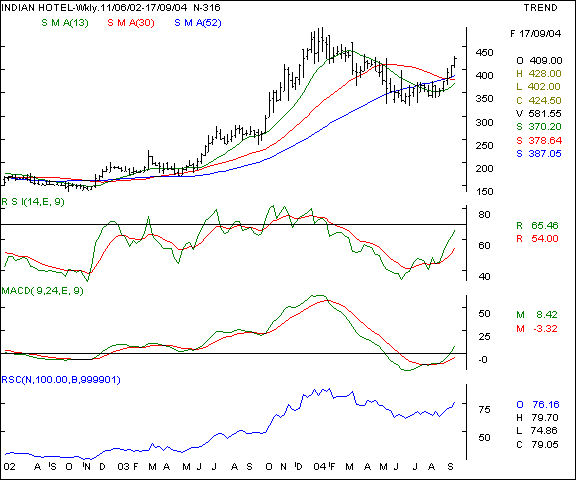 Indian Hotels - Weelky chart