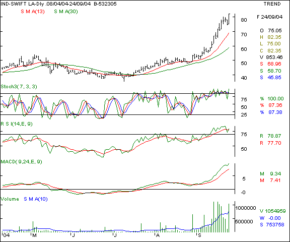 Ind Swift Labs - Daily chart