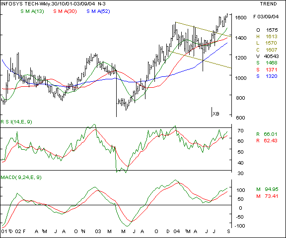 Infosys - Weekly chart