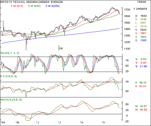 Infosys - Daily chart