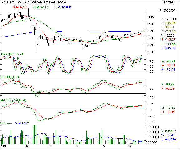 Indian Oil Corp - Daily chart