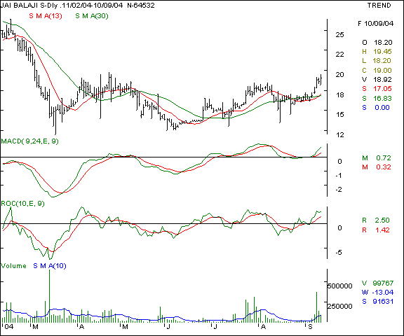 Jai Balaji Sponge - Daily chart