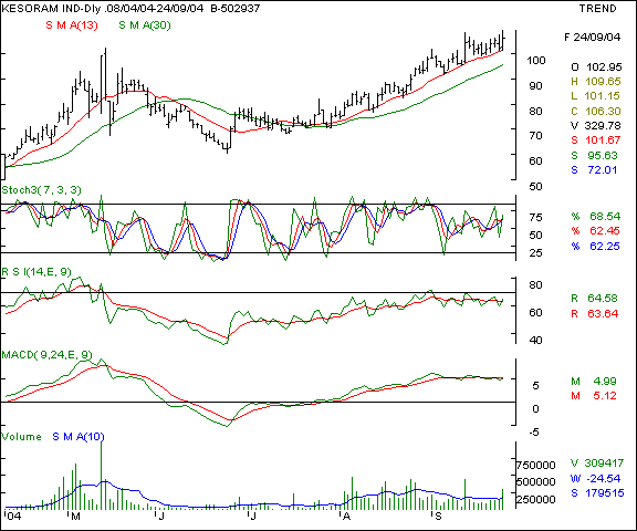 Kesoram Inds - Daily chart