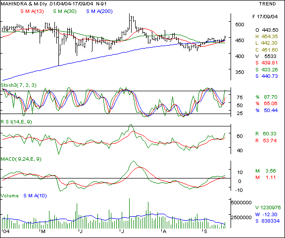 Mah & Mah - Daily chart