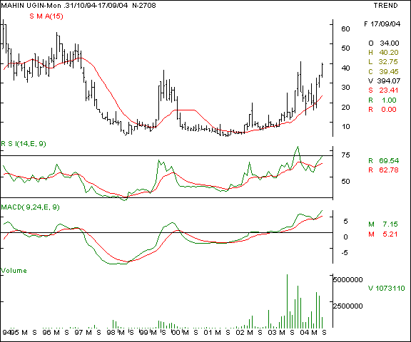 Mahindra Ugine - Monthly chart