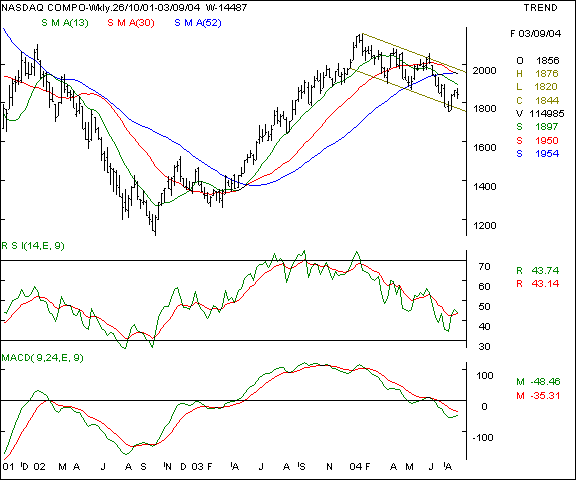 Nasdaq - Weekly chart