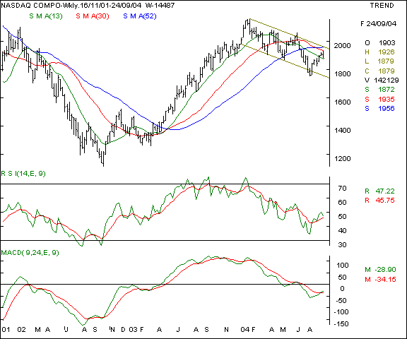 Nasdaq - Weekly chart