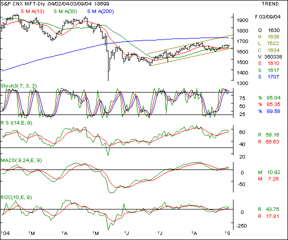 Nifty 50 - Daily chart