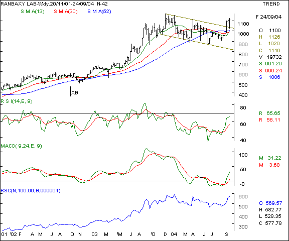 Ranbaxy - Weekly chart