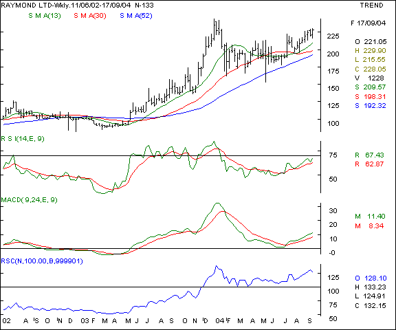 Raymond Ltd - Weekly chart