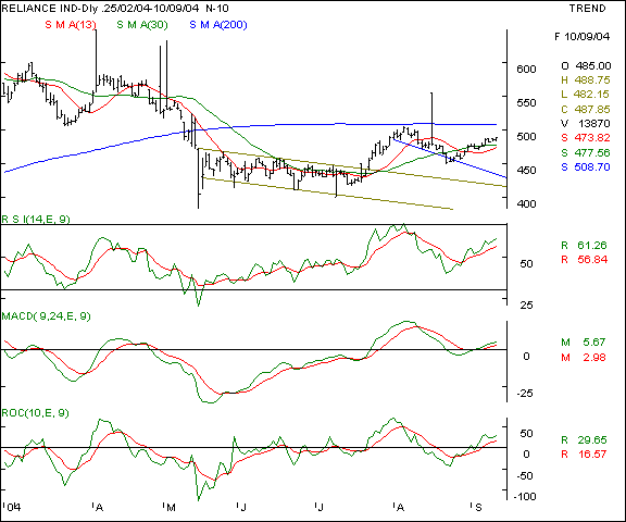 Reliance Inds - Daily chart