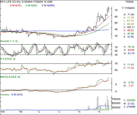 RPG Lifesciences - Daily chart