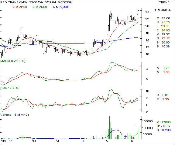 RPG Transmission - Daily chart