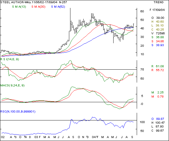 Steel Authority - Weekly chart