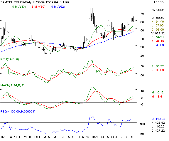 Samtel Colour - Weekly chart